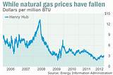 Natural Gas Price Marketwatch