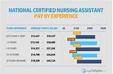 Medical Assistant Jobs Pay Rate Pictures