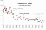 Australia Home Interest Rates