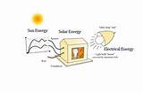Conversion Of Solar Energy Into Electrical Energy Pictures