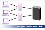 Photos of San Storage Area Network