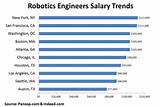 What Is The Average Salary Of An Engineer