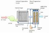 Pictures of Indirect Evaporative Cooling