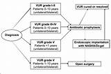 Vesicoureteral Reflux Treatment Photos