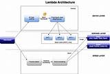Images of Big Data Lambda Architecture Pdf
