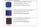 Images of Different Types Of Photovoltaic Cells
