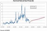The Price Of Natural Gas Today Pictures