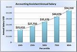 Average Accountant Salary