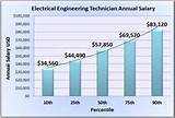Electrical Design Salary