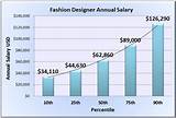 Photos of Fashion Degree Salary