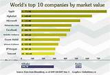Top 10 Companies In The World 2017 Photos