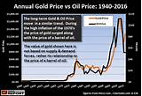 Silver Price Vs Gold Price Chart Pictures