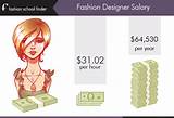 How Much Do Fashion Designers Get Paid A Year