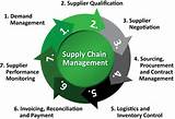 Pictures of It In Supply Chain Management