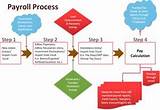 Pictures of Payroll System Process