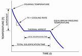 Photos of The Cooling Curve
