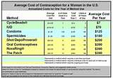 Pictures of Birth Control Compare Chart