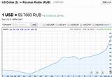 Pictures of Us Russia Exchange Rate
