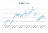 Gold Silver Ratio Trading Images