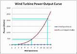 Wind Power Equation Photos