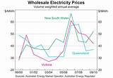 Wholesale Electricity Market Prices Pictures