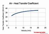 Gas Heat Transfer Coefficient Pictures