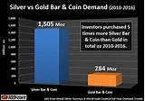 Pictures of Buying Silver Vs Gold