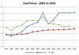 Photos of Gas Prices Over Time