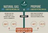 Propane Natural Gas Images