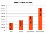 Photos of Top Salary Jobs In Nyc