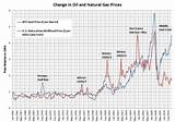 Historical Oil And Gas Prices Photos