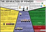 Separation Of Powers Quotes Pictures