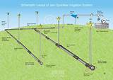 Irrigation Pump Basics Pictures