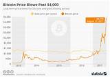 Photos of Bitcoin Price Per Day