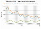 Mortgage Rates History