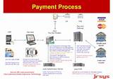 Photos of How Can I Process A Credit Card Payment