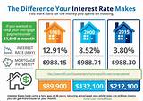 Pictures of Home Loan Refinance Rates Today