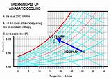 Pictures of Evaporative Cooling Chart