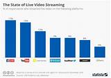 Live Video Streaming Market Size Images