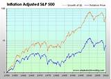 Stock Market Historical Rate Of Return