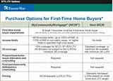 Requirements For Home Loan First Time Buyer Photos