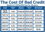 Cost For Credit Repair Pictures