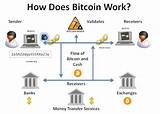 Bitcoin Mining How Does It Work Photos