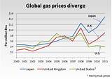 Images of Global Gas Prices