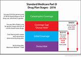 Photos of Medicare Part D Coverage Gap 2017