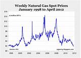Pictures of The Price Of Natural Gas Today