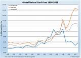 Global Gas Prices