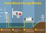 Photos of How Does Wind Turn Into Electricity