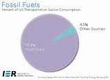 How Are Fossil Fuels Photos