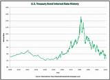 Pictures of Us Home Interest Rates History
